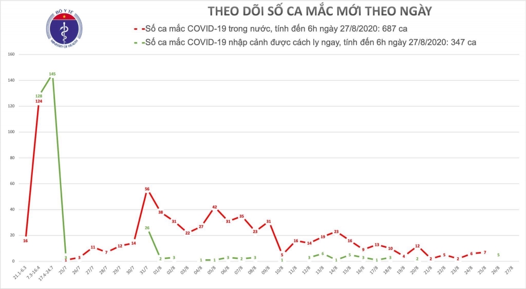 sang 278 khong ghi nhan ca mac moi covid 19