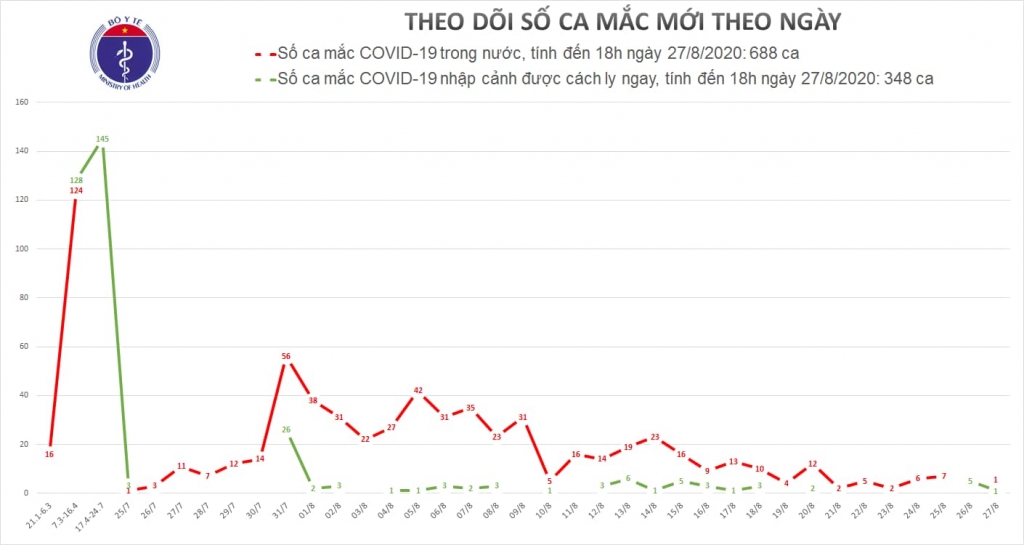 da nang co them 1 ca mac covid 19