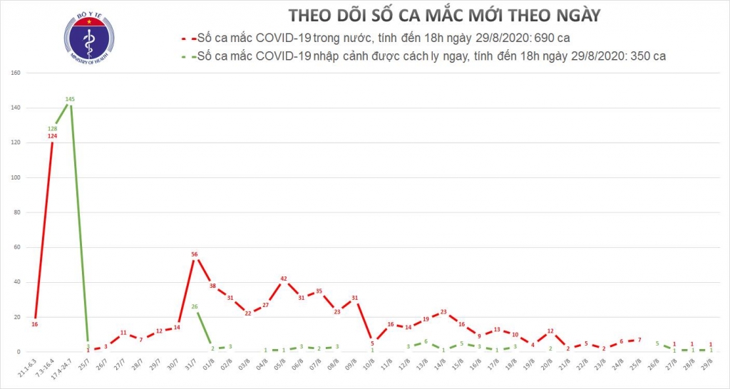 da nang binh duong ghi nhan 2 ca mac moi covid 19