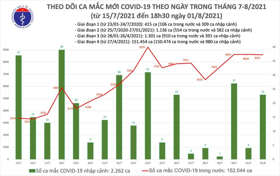 4.423 bệnh nhân Covid-19 được công bố khỏi bệnh trong ngày 1/8