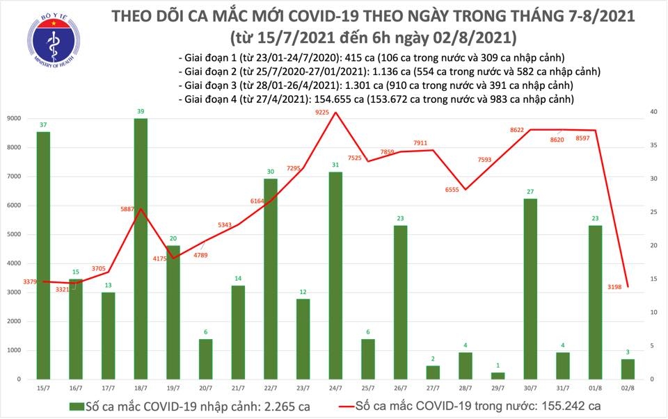 Từ 27/4 đến nay đã xét nghiệm Covid-19 trên 17,5 triệu lượt người