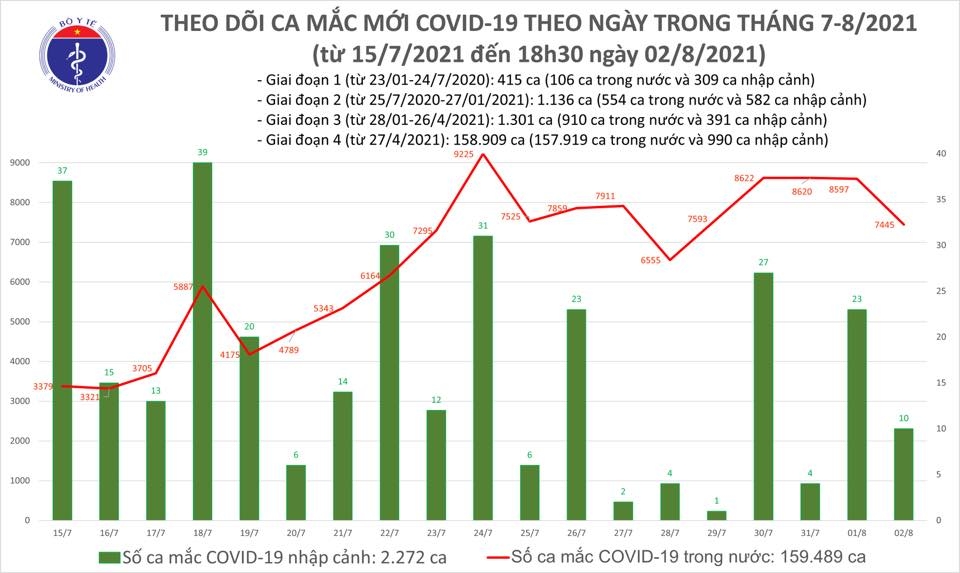 3.808 bệnh nhân Covid-19 được công bố khỏi bệnh trong ngày 2/8