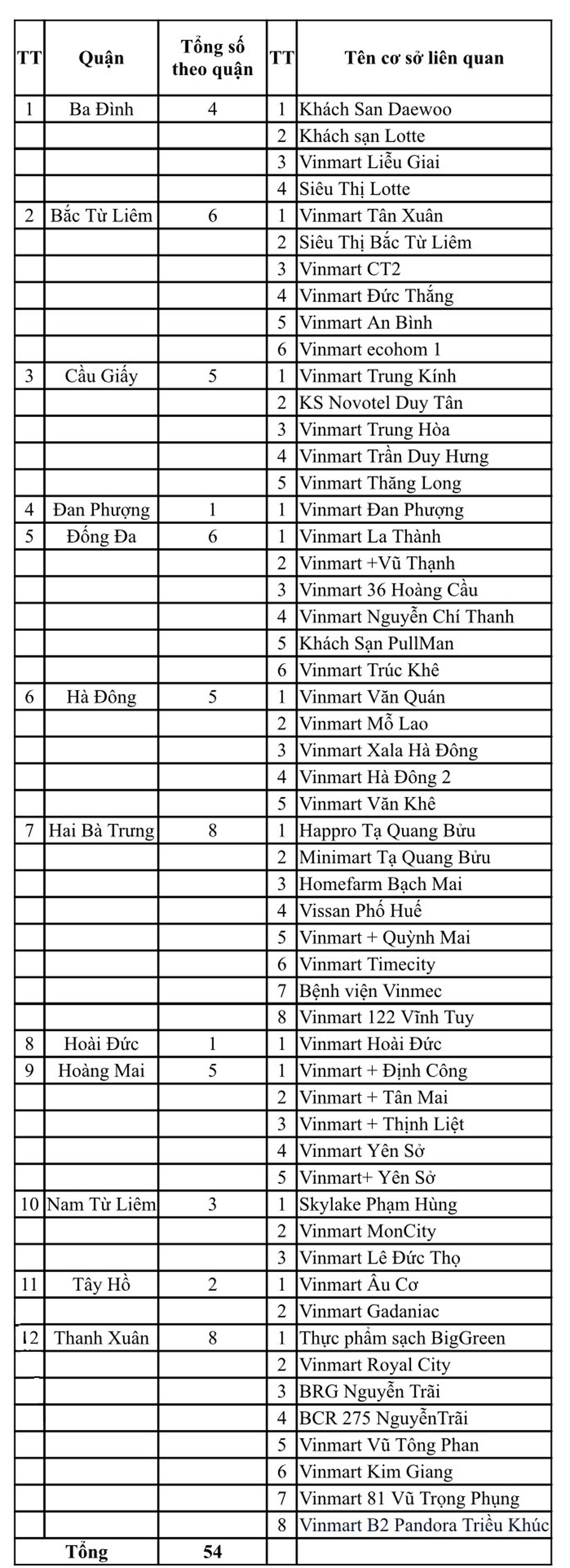 54 khách sạn, siêu thị, bệnh viện liên quan đến Công ty thực phẩm Thanh Nga