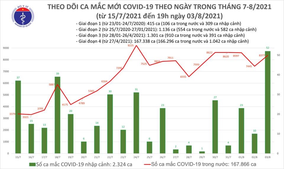 3.866 bệnh nhân mắc Covid-19 được công bố khỏi bệnh trong ngày 3/8