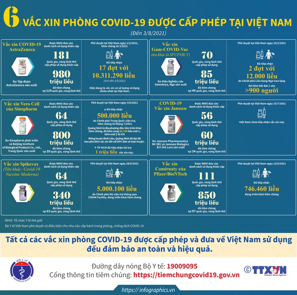 Infographic về 6 loại vắc xin COVID-19 đã được cấp phép tại Việt Nam được cập nhật đến ngày 03/8/2021