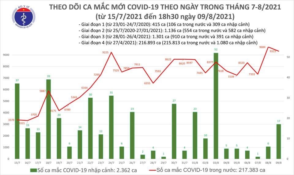 Số ca mắc Covid-19 được chữa khỏi đang tăng mạnh