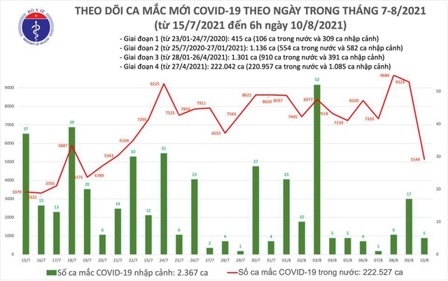 Sáng 10/8: Có 5.149 ca mắc Covid-19 tại TP HCM và 22 địa phương khác