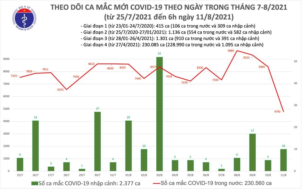 Sáng 11/8, kỷ lục tiêm hơn 1,4 triệu liều vắc xin trong 1 ngày