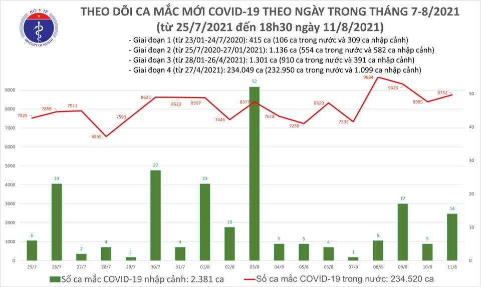 Chiều 11/8 ghi nhận 342 ca tử vong do mắc Covid-19 