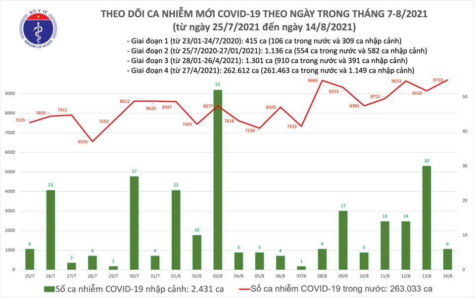 Chiều 14/8, ghi nhận 9.716 ca nhiễm mới, trong đó 06 ca nhập cảnh và 9.710 ca ghi nhận trong nước
