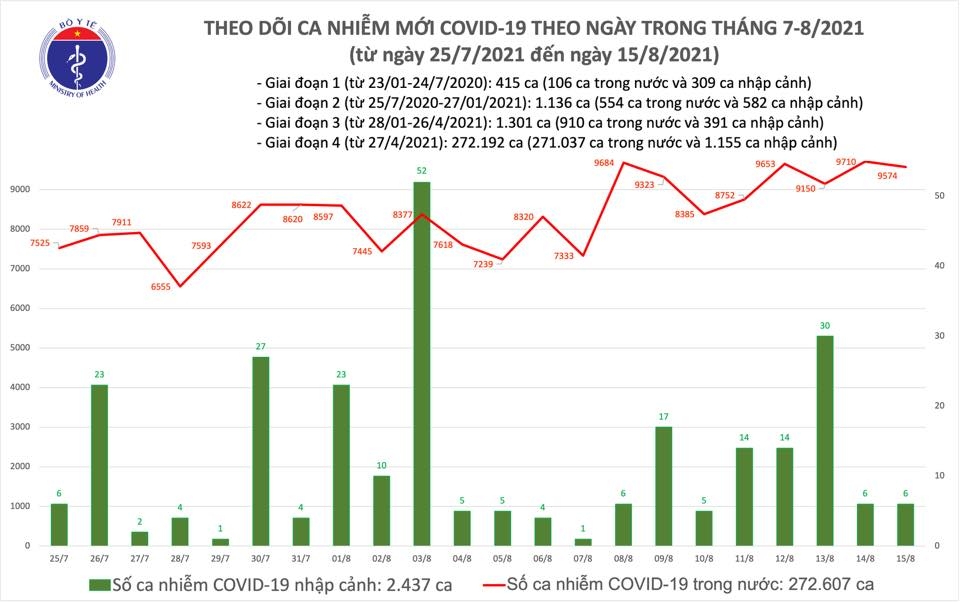 Chiều 15/8, ghi nhận 337 người mắc Covid-19 tử vong