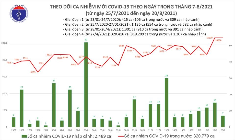 Tối 20/8, ghi nhận 390 ca tử vong do Covid-19
