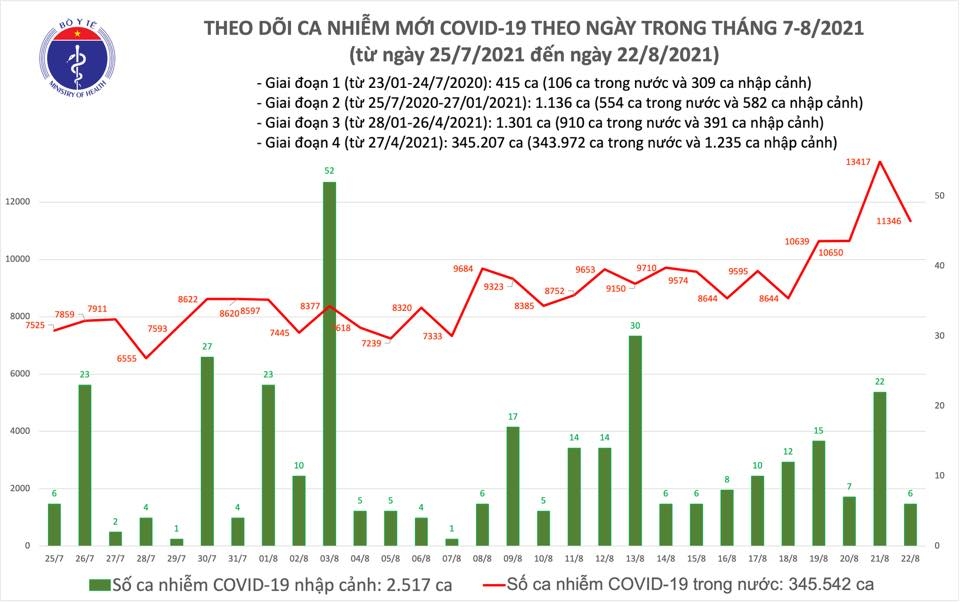 Tối 22/8, có thêm 7.580 bệnh nhân Covid-19 được công bố khỏi bệnh