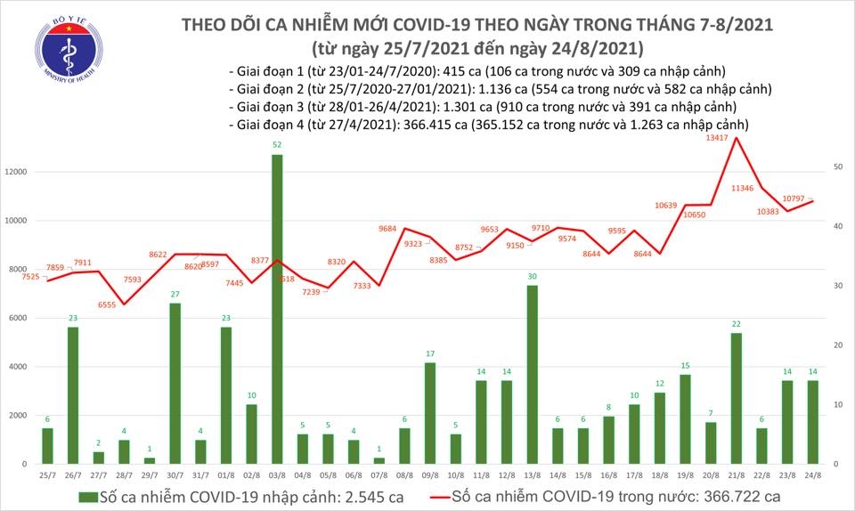 Tối 24/8, ghi nhận 348 ca tử vong do mắc Covid-19