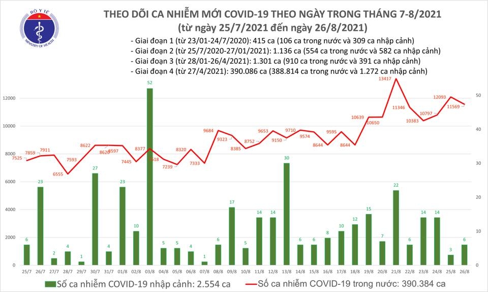 Tối 26/8, ghi nhận 318 ca tử vong do Covid-19