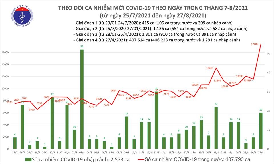 Tối 27/8 ghi nhận 356 ca tử vong do Covid-19