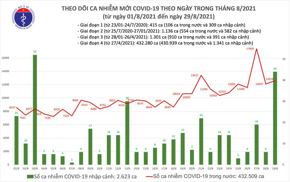 Tối 29/8 ghi nhận 344 ca tử vong do mắc Covid-19