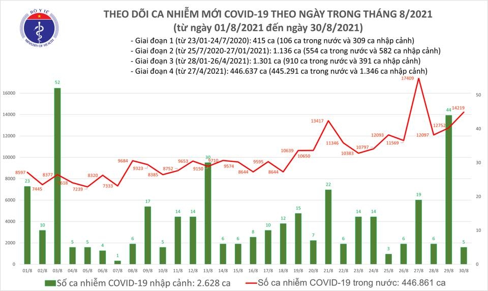 Tối 30/8 ghi nhận 315 ca tử vong do mắc Covid-19