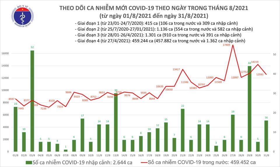 Tối 31/8 ghi nhận 12.607 ca mắc mới Covid-19