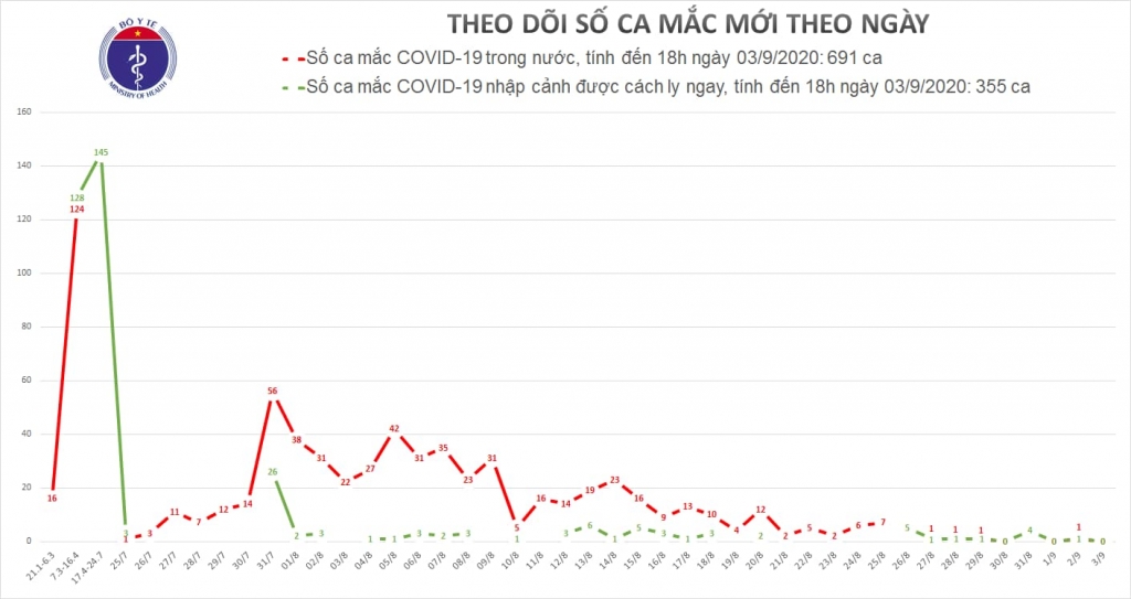 ngay 39 khong ghi nhan ca mac moi covid 19