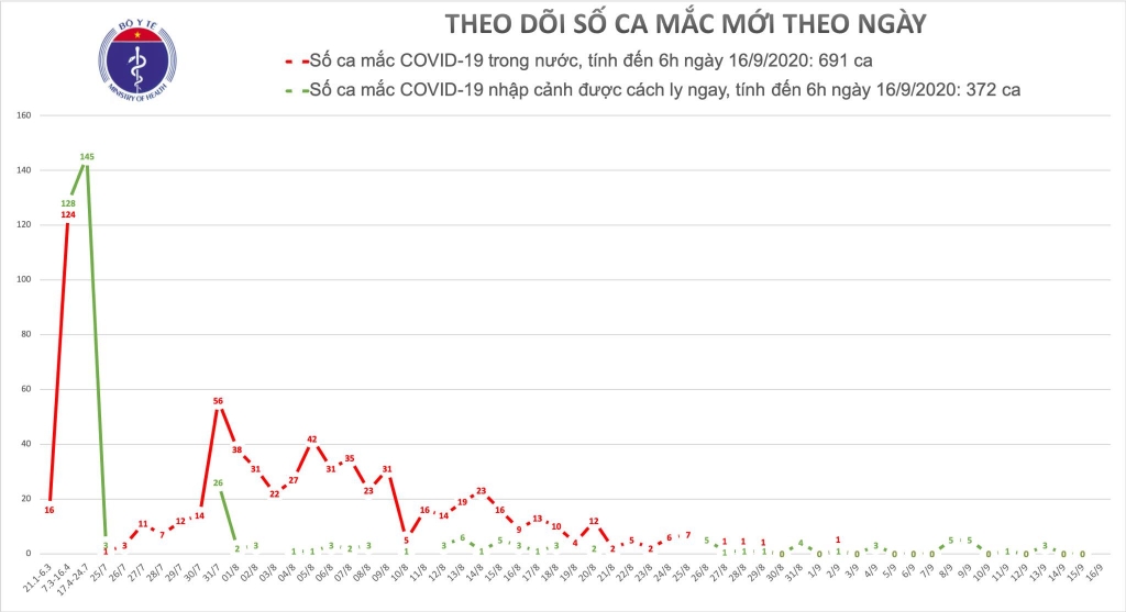 Việt Nam không ghi nhận ca mắc mới Covid-19 ở cộng đồng hai tuần qua
