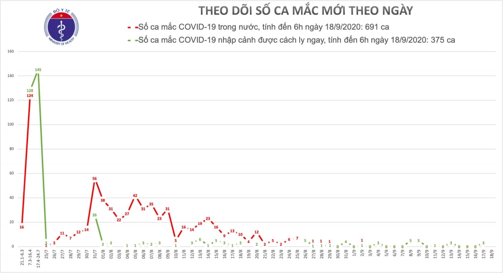 16 ngày không ghi nhận ca mắc mới Covid-19 ở cộng đồng