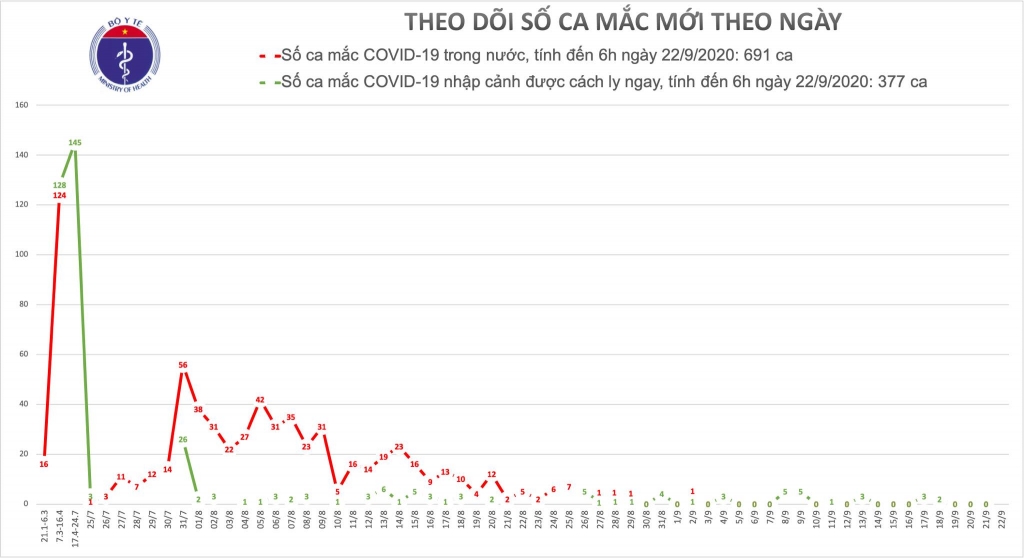 20 ngày Việt Nam không ghi nhận ca mắc mới Covid-19