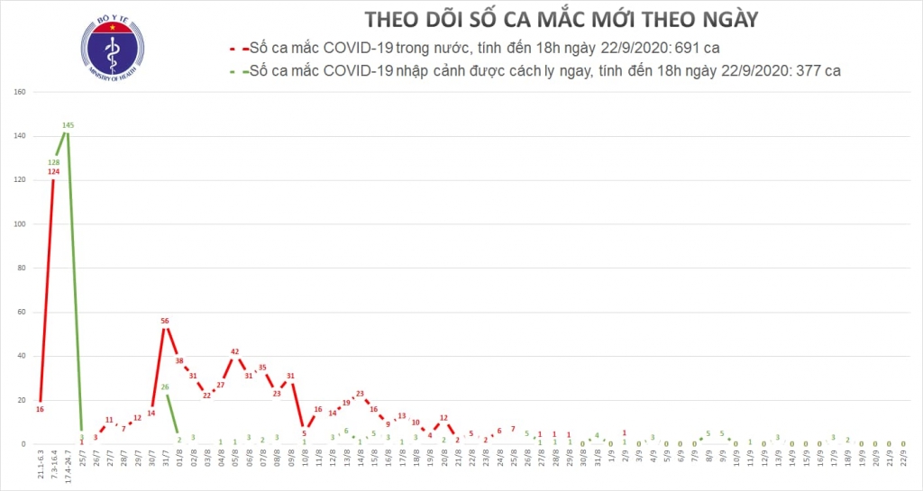 Chiều 22/9, không ghi nhận ca mắc mới Covid-19