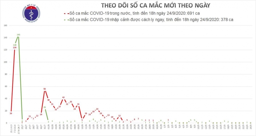 Chiều 24/9, không ghi nhận ca mắc mới Covid-19