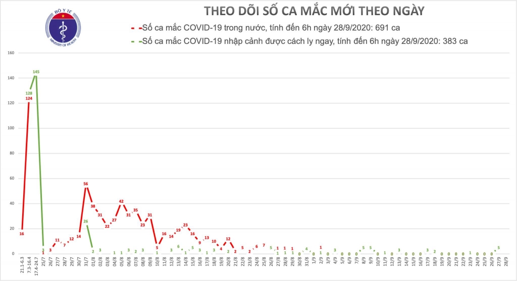26 ngày không ghi nhận ca mắc mới Covid-19 ở cộng đồng