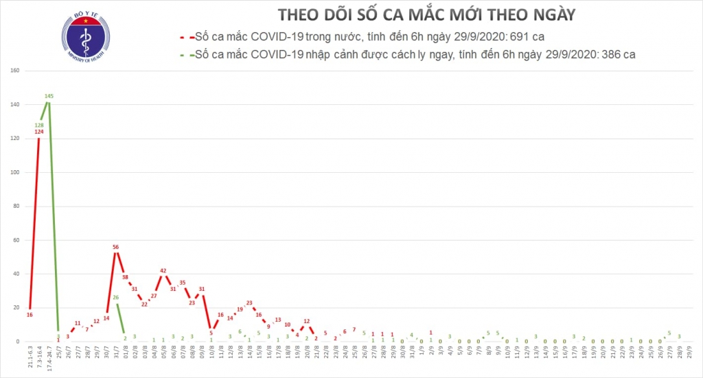 27 ngày không có ca mắc mới Covid-19 trong cộng đồng