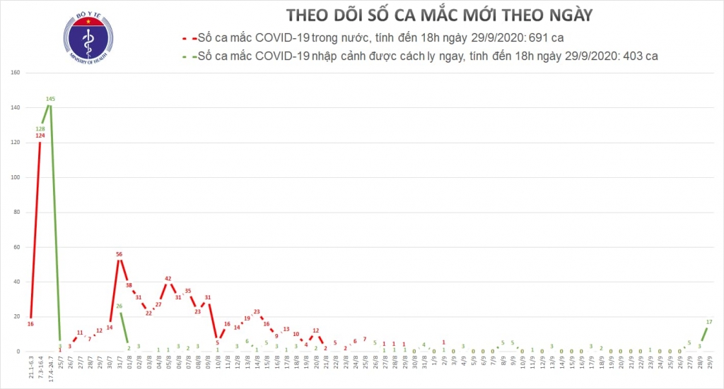 Thêm 17 người nhập cảnh từ Nga mắc mới Covid-19