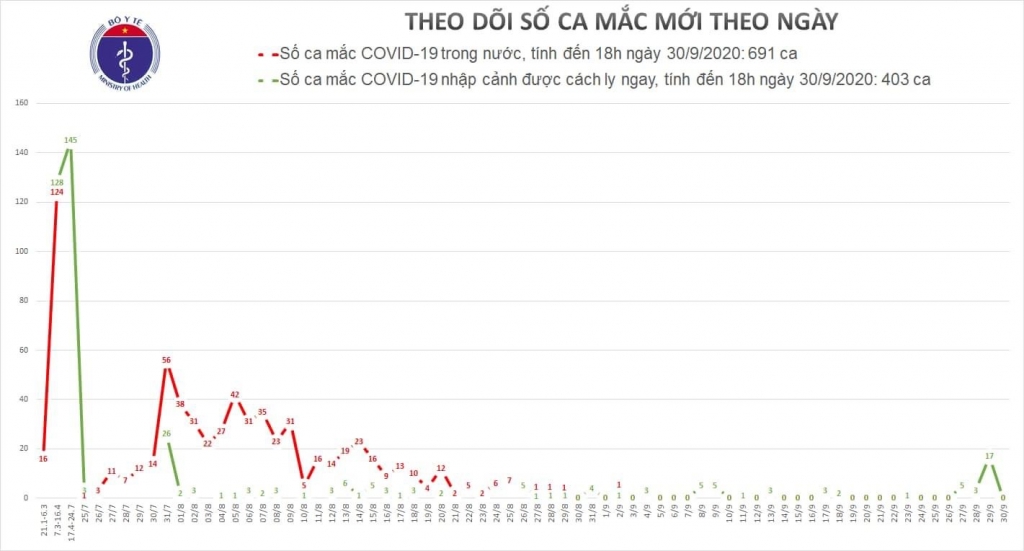 Chiều 30/9, không có ca mắc mới Covid 19