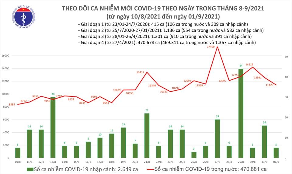 Tối 1/9, thêm 9.862 bệnh nhân Covid-19 được công bố khỏi bệnh