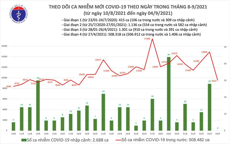 Tối 4/9, có thêm 11.848 bệnh nhân mắc Covid-19 được công bố khỏi bệnh