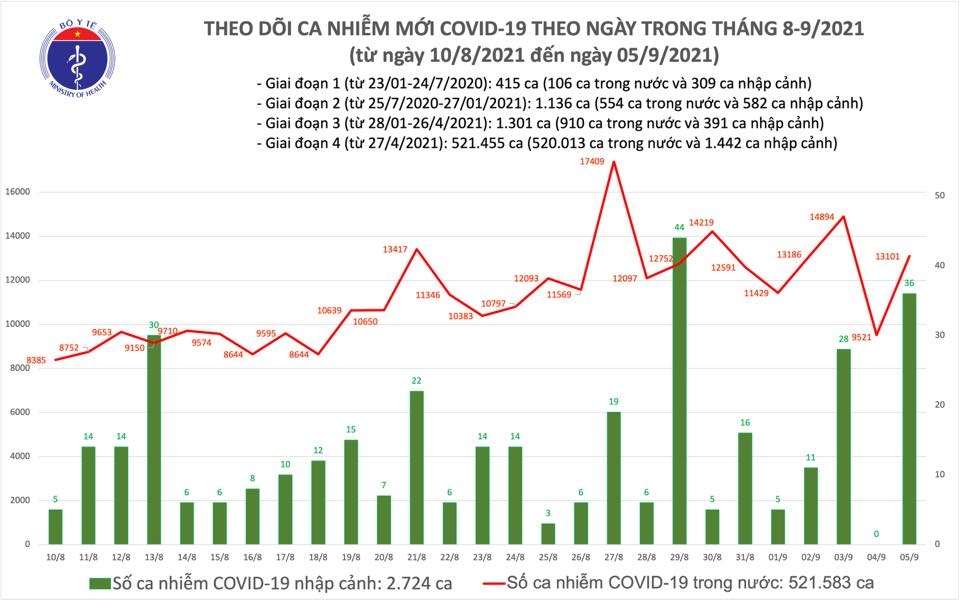 Chiều 5/9, cả nước ghi nhận 13.137 ca mắc Covid-19