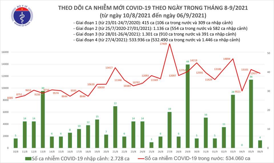 Tối 6/9, cả nước ghi nhận 12.481 ca nhiễm mới Covid-19