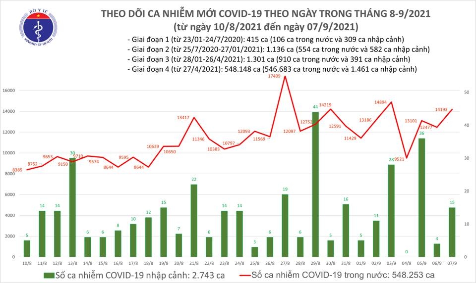 Tối 7/9, cả nước có thêm 14.208 ca mắc mới Covid-19