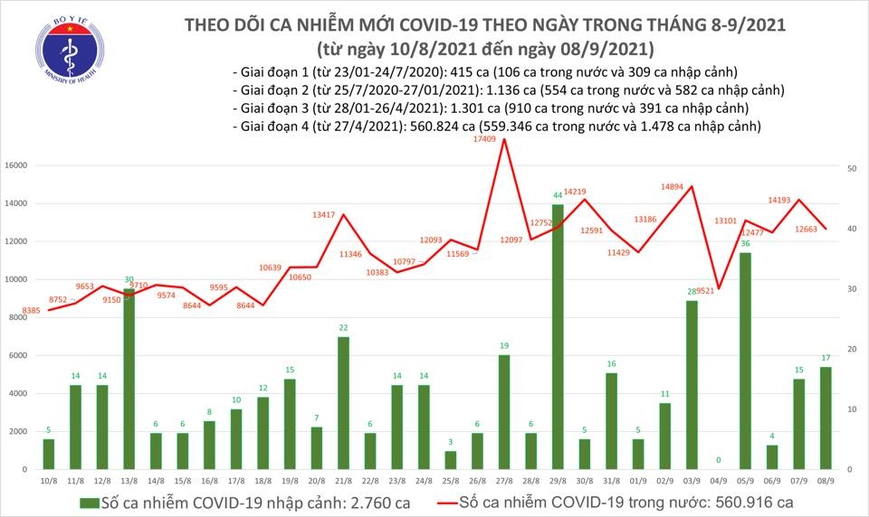 Tối 8/9, cả nước ghi nhận 12.680 ca nhiễm mới Covid-19