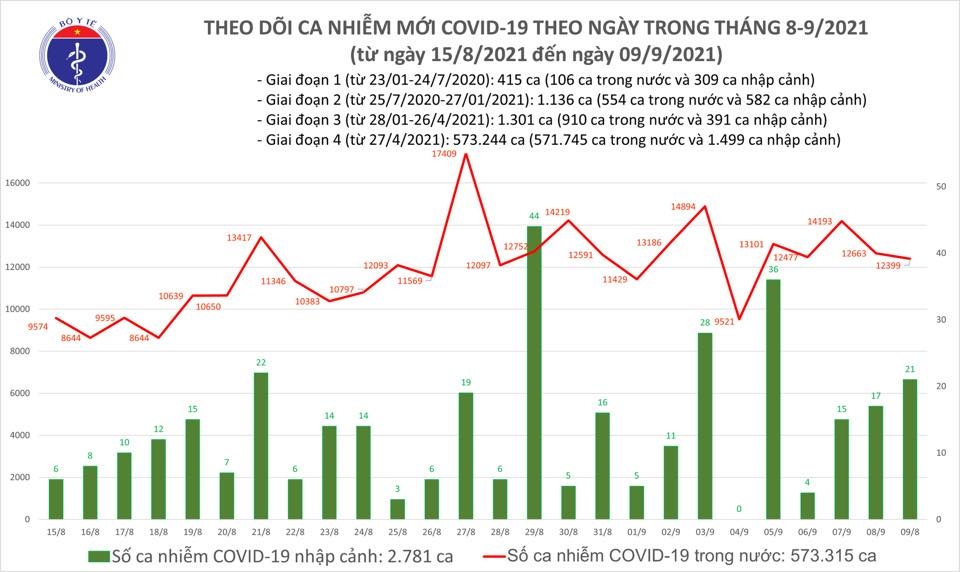 Tối 9/9, cả nước ghi nhận 12.420 ca nhiễm mới Covid-19