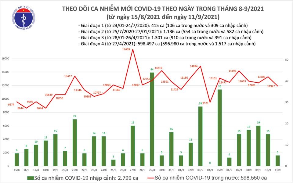 Tối 11/9, cả nước ghi nhận 11.932 ca nhiễm mới Covid-19