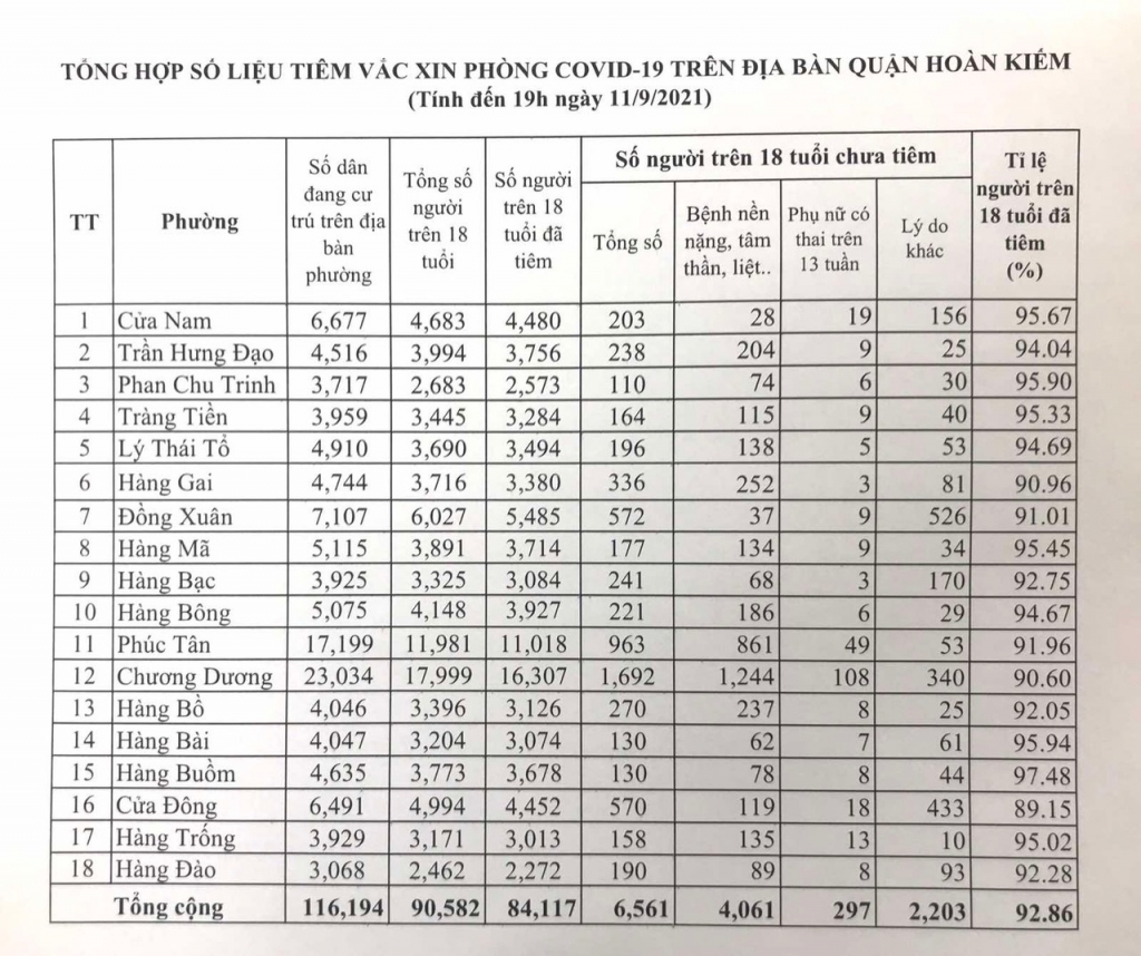 Quận Hoàn Kiếm đạt 92,86% người trên 18 tuổi được tiêm vắc xin Covid-19