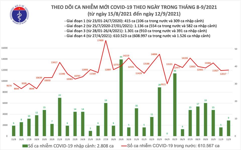 Tối 12/9, có thêm 11.116 bệnh nhân mắc Covid-19 được công bố khỏi bệnh