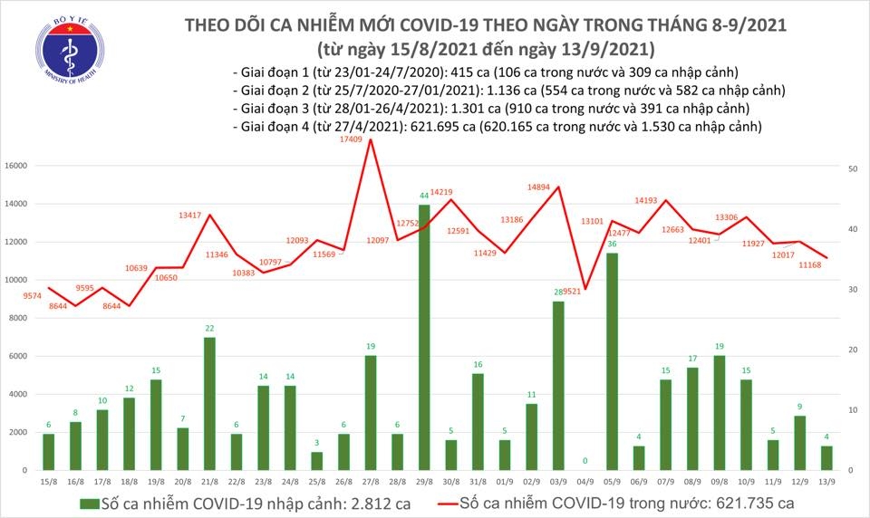 Tối 13/9, 11.200 bệnh nhân Covid-19 được công bố khỏi bệnh