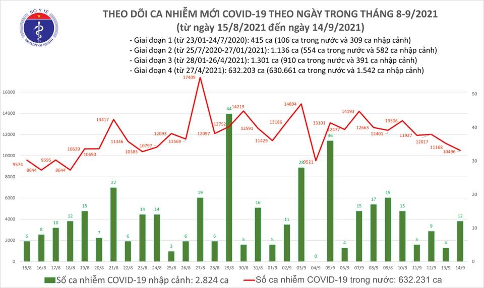 Tối 14/9, ghi nhận ghi nhận 10.508 ca nhiễm Covid-19
