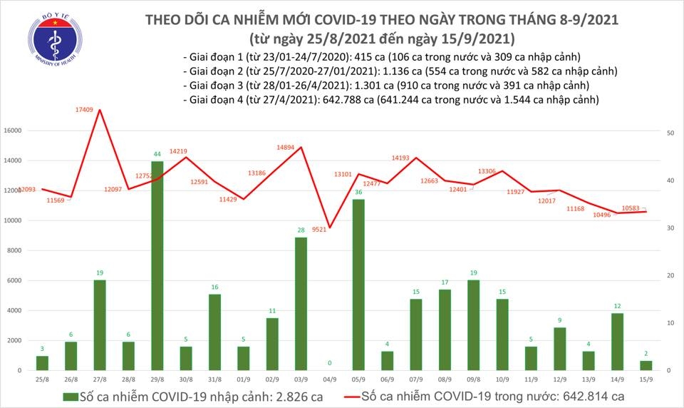 Tối 15/9, ghi nhận 10.585 ca nhiễm mới Covid-19