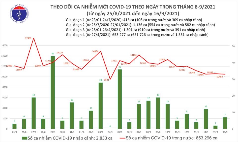 Tối 16/9, Việt Nam ghi nhận 10.489 ca nhiễm mới Covid-19