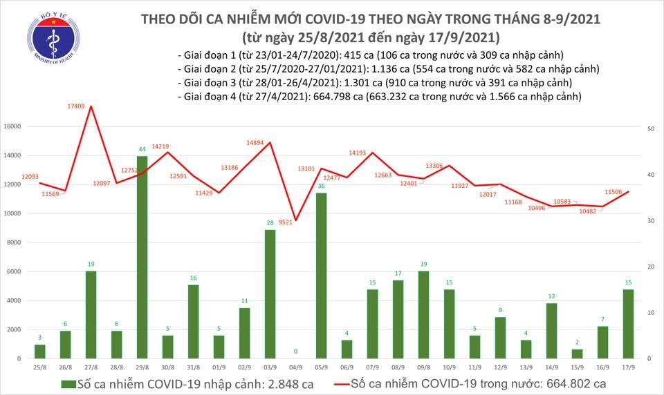 Tối 17/9, cả nước ghi nhận 11.521 ca mắc mới Covid-19