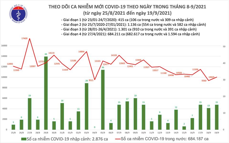 Tối 19/9, cả nước ghi nhận 10.040 ca nhiễm mới Covid-19