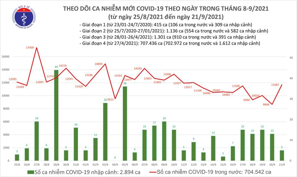 Tối 21/9, cả nước ghi nhận 11.692 ca nhiễm mới Covid-19